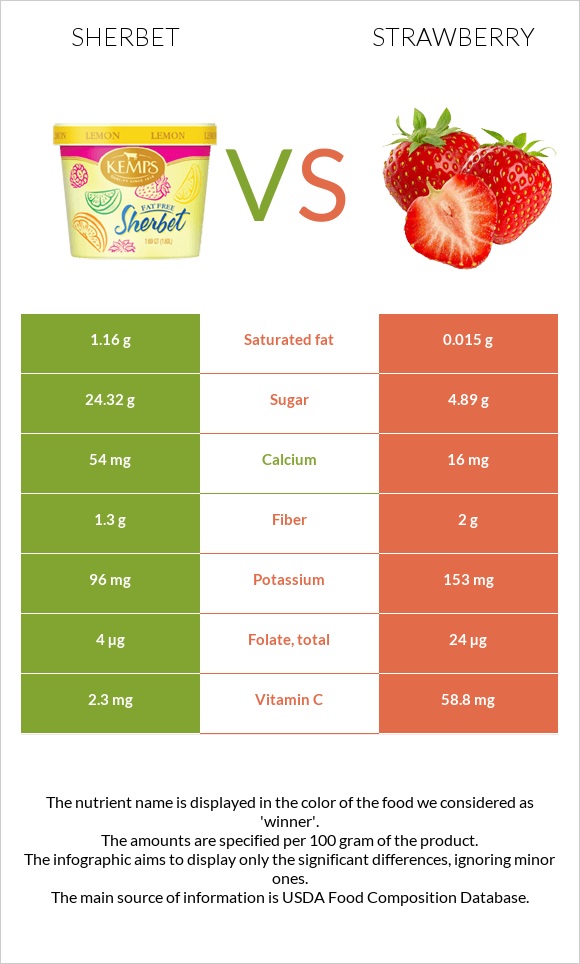 Sherbet vs Strawberry infographic