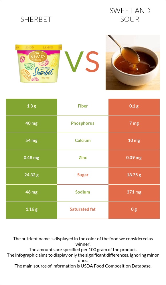 Sherbet vs Sweet and sour infographic