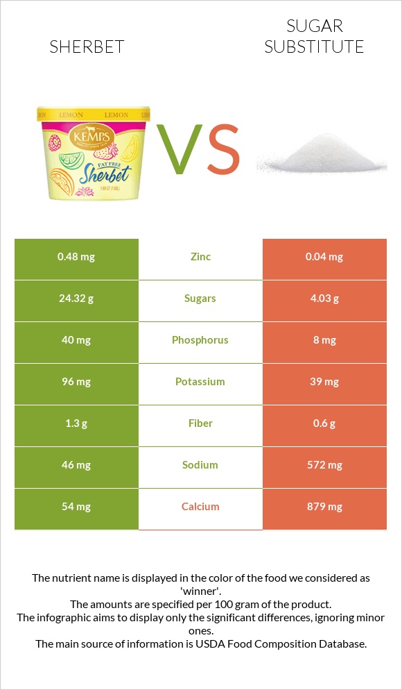 Sherbet vs Sugar substitute infographic