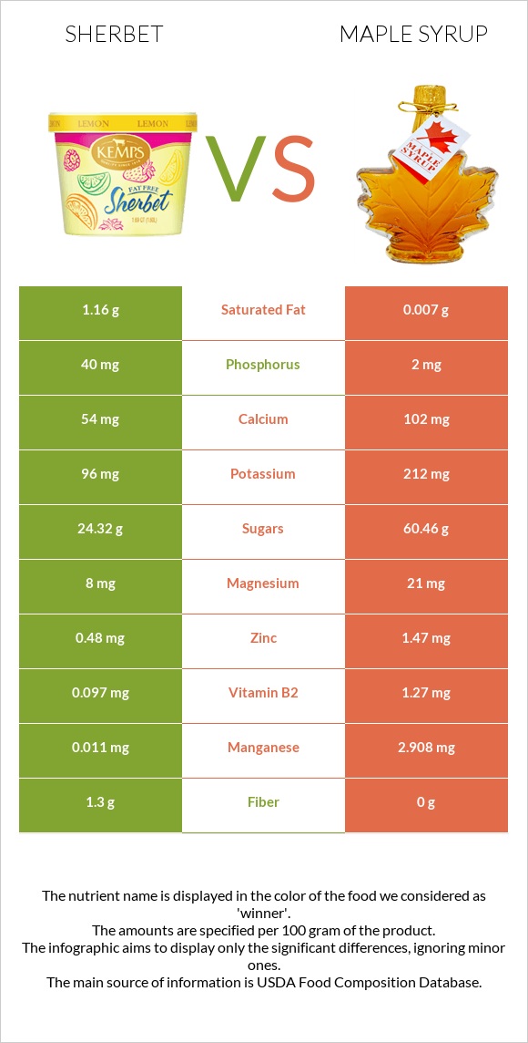 Շերբեթ vs Maple syrup infographic