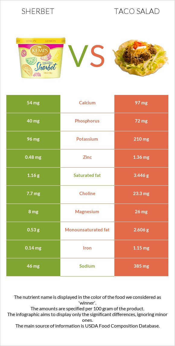 Sherbet vs Taco salad infographic