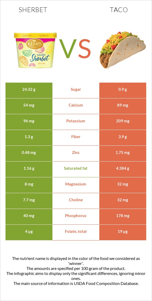 Sherbet vs Taco infographic