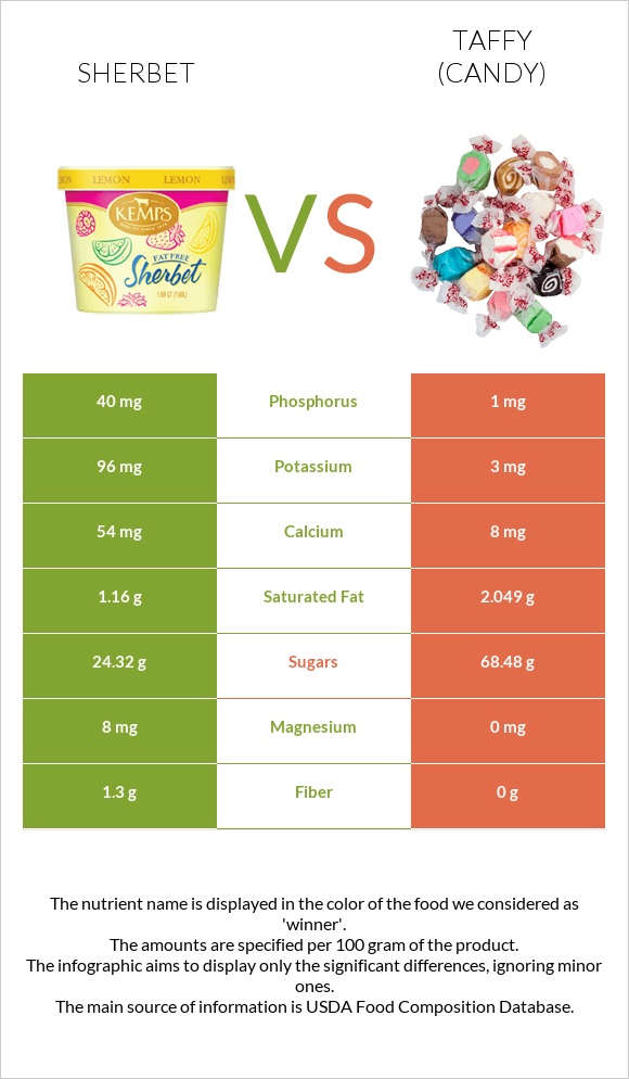 Sherbet vs Taffy (candy) infographic