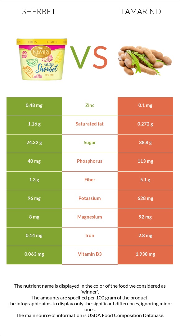 Շերբեթ vs Tamarind infographic