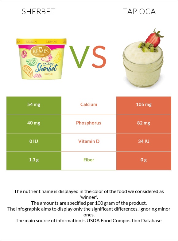 Sherbet vs Tapioca infographic