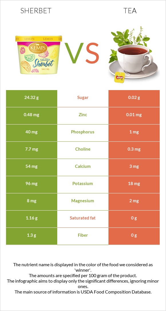 Sherbet vs Tea infographic