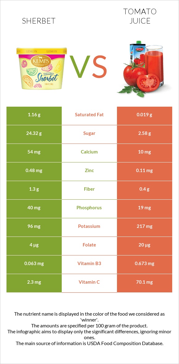 Sherbet vs Tomato juice infographic
