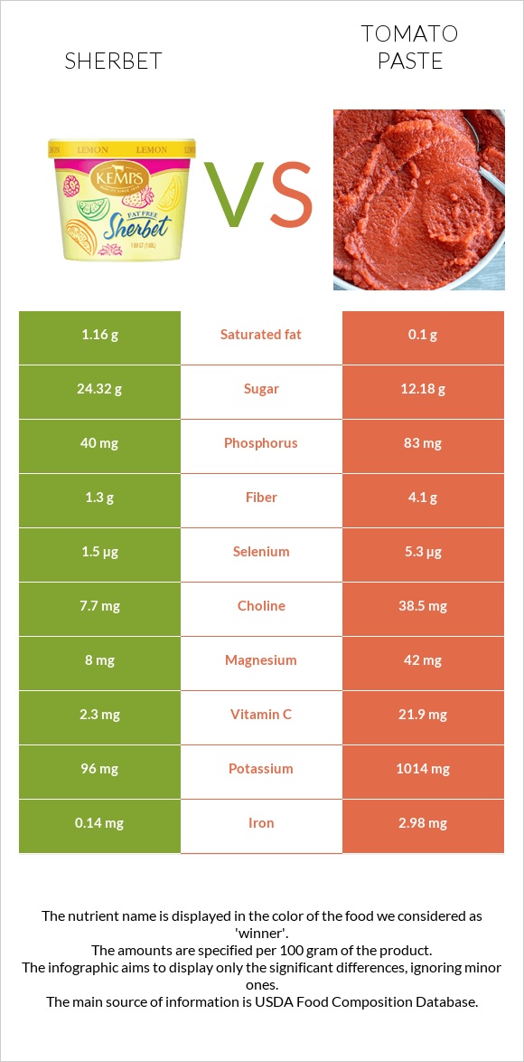 Sherbet vs Tomato paste infographic