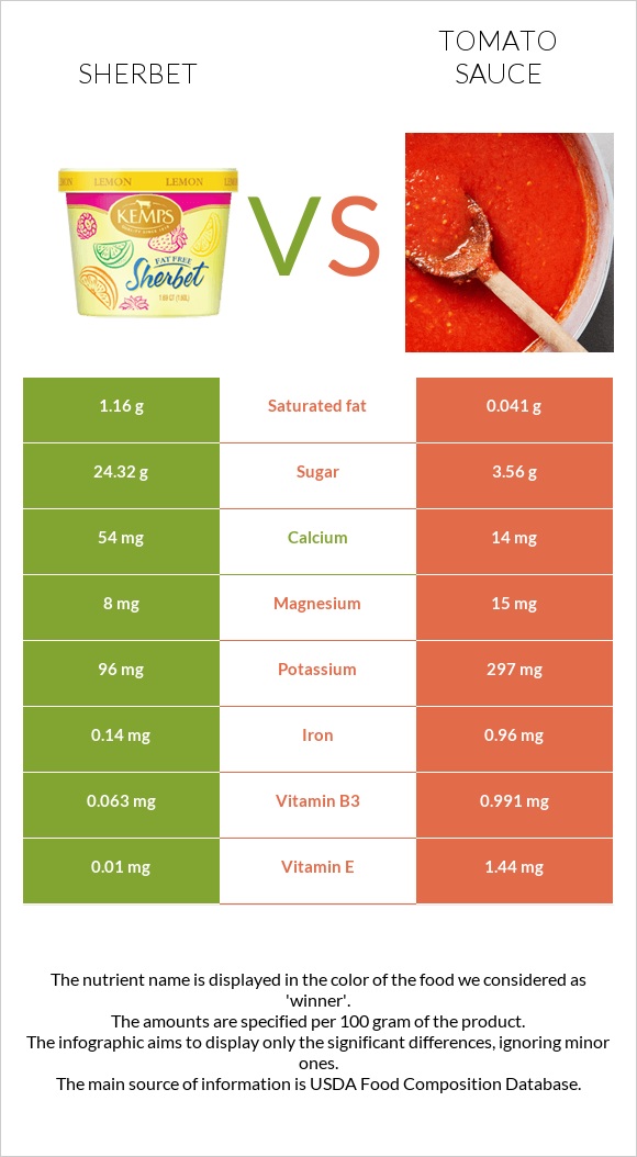 Sherbet vs Tomato sauce infographic