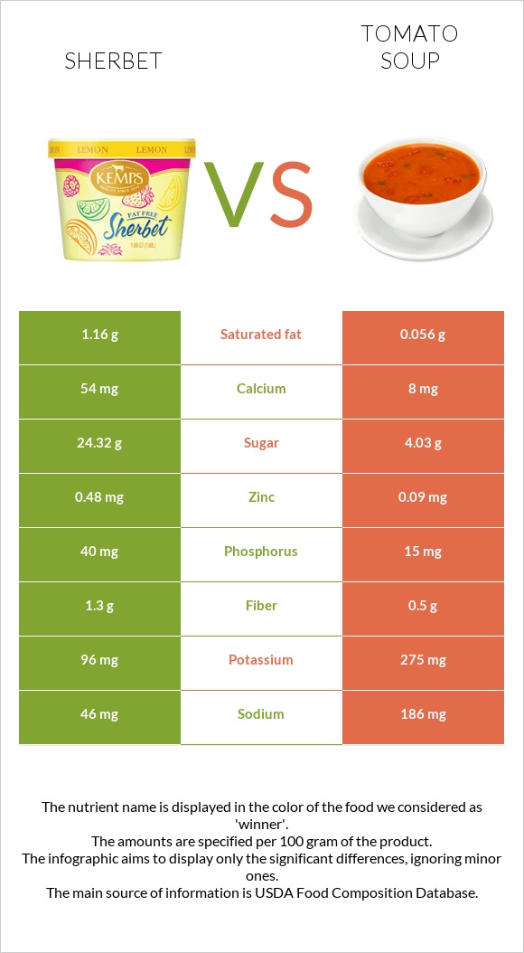 Շերբեթ vs Լոլիկով ապուր infographic