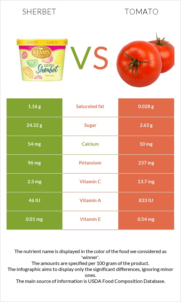 Sherbet vs Tomato infographic