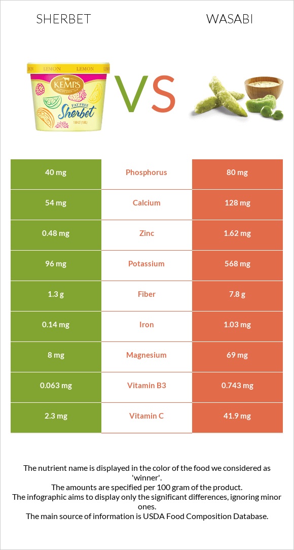 Sherbet vs Wasabi infographic