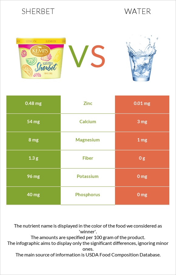 Sherbet vs Water infographic