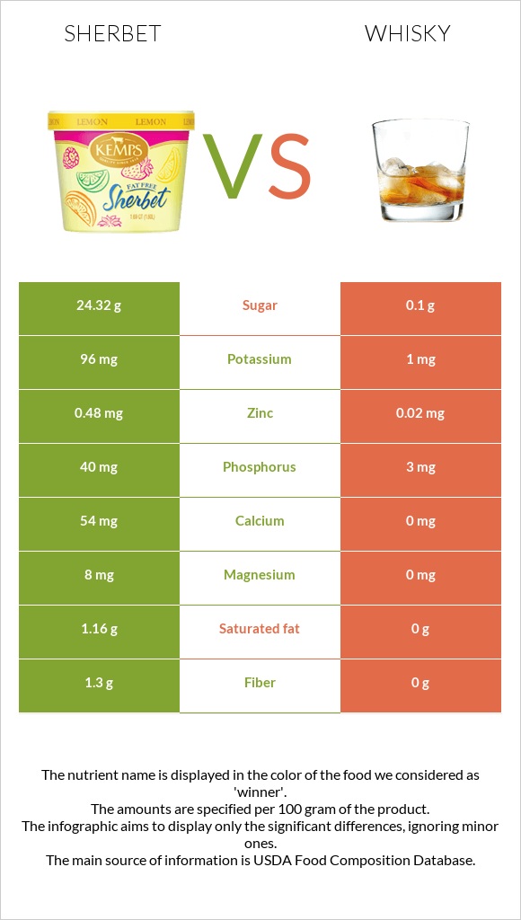Sherbet vs Whisky infographic
