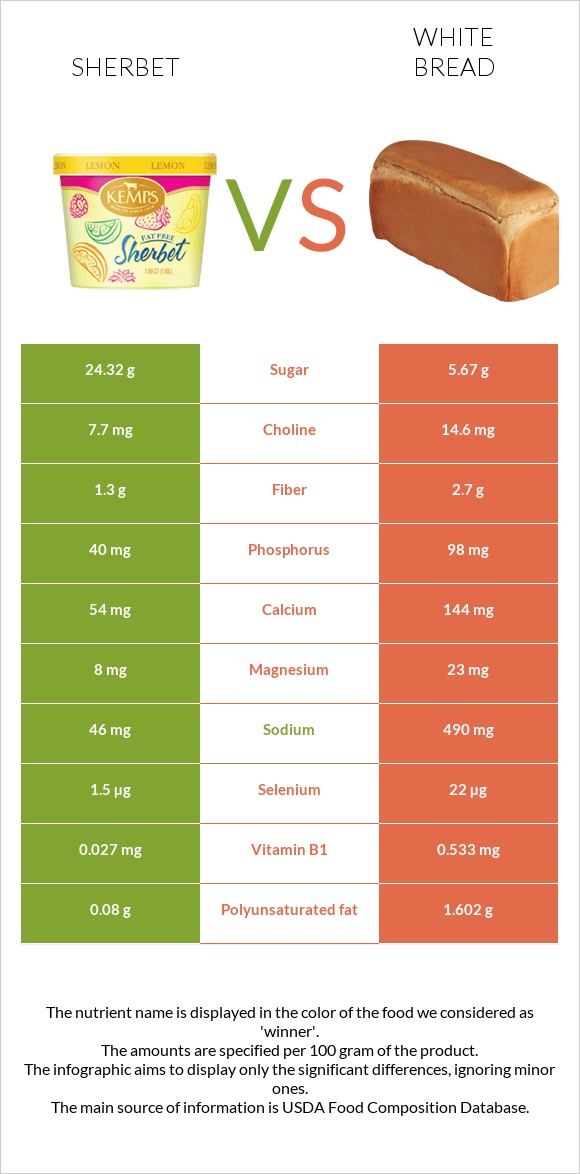 Շերբեթ vs Սպիտակ հաց infographic