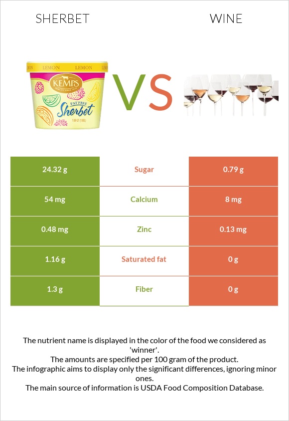 Sherbet vs Wine infographic