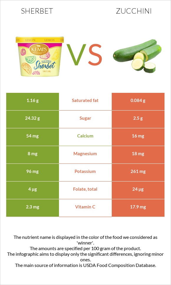 Sherbet vs Zucchini infographic