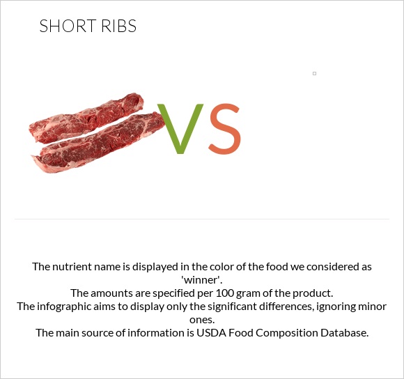 Short ribs vs infographic