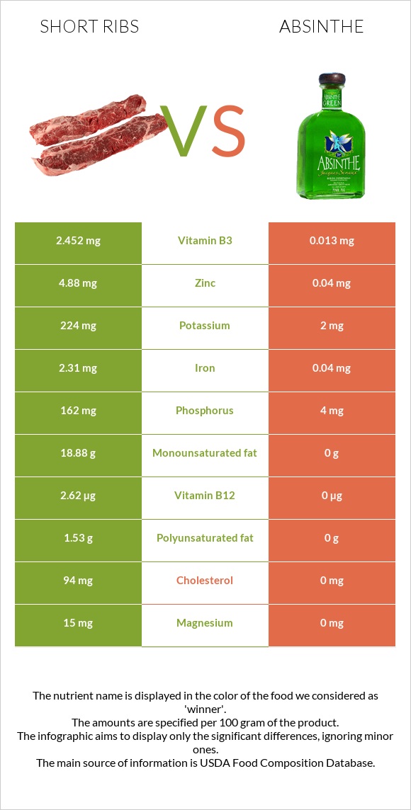 Short ribs vs Absinthe infographic