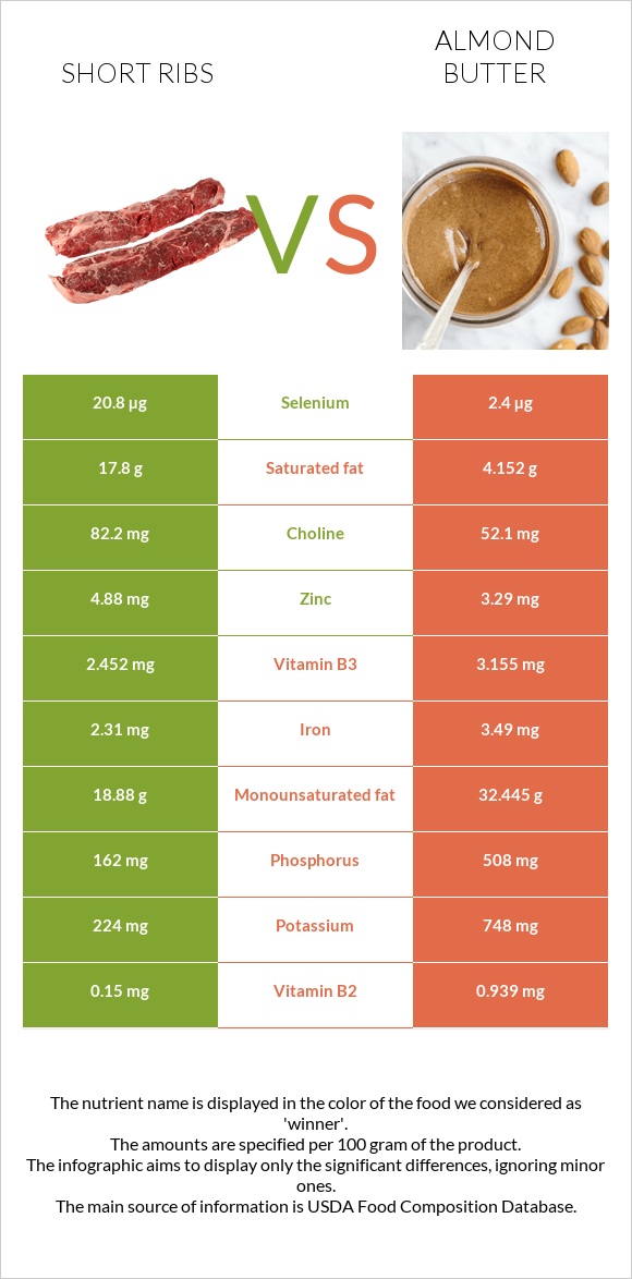 Short ribs vs Almond butter infographic