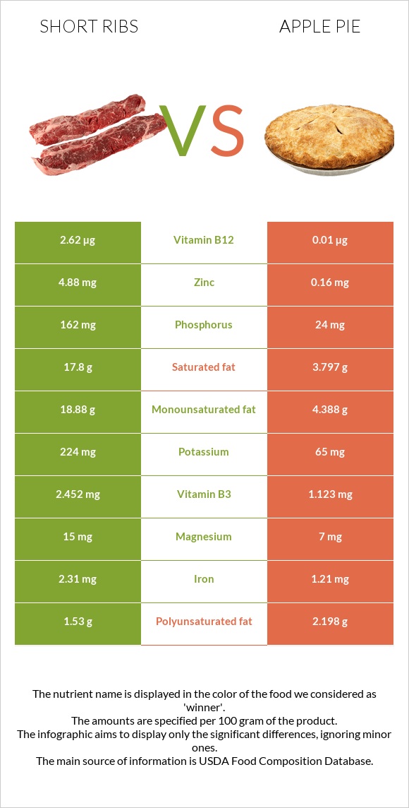 Short ribs vs Apple pie infographic