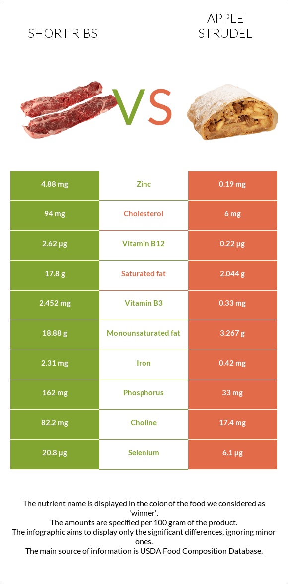 Short ribs vs Apple strudel infographic