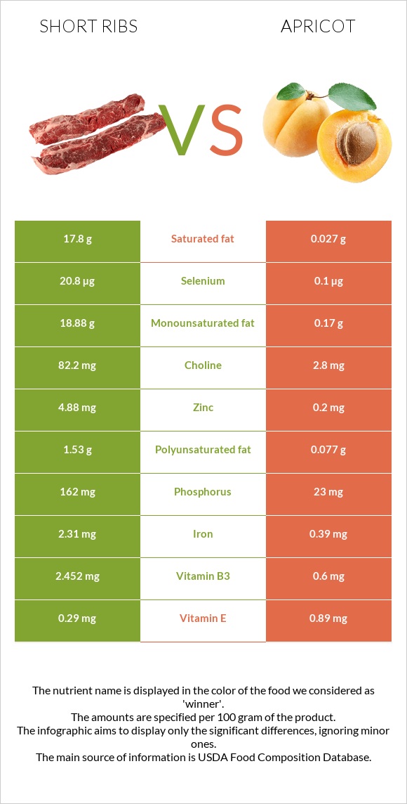 Short ribs vs Ծիրան infographic