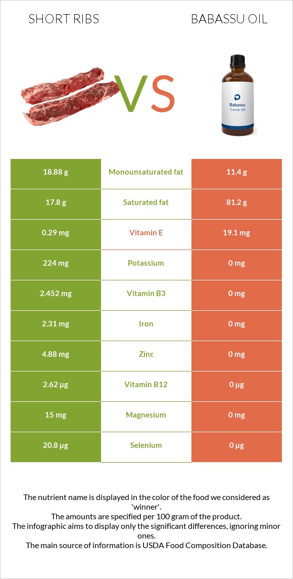 Short ribs vs Babassu oil infographic