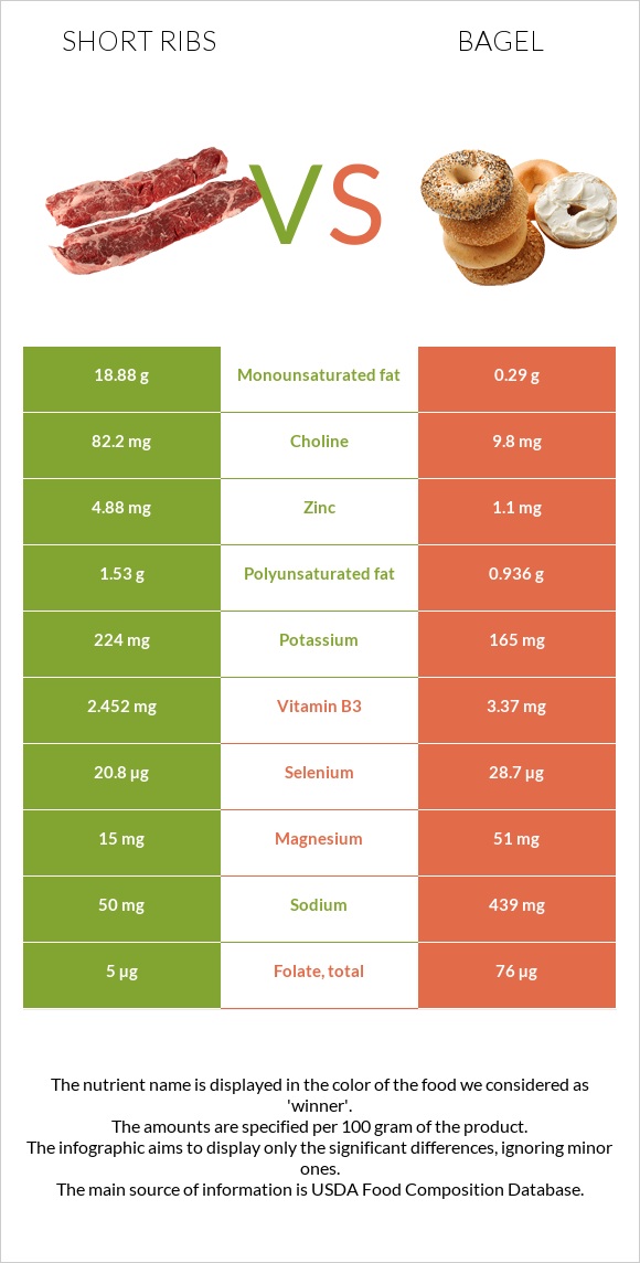 Short ribs vs Bagel infographic