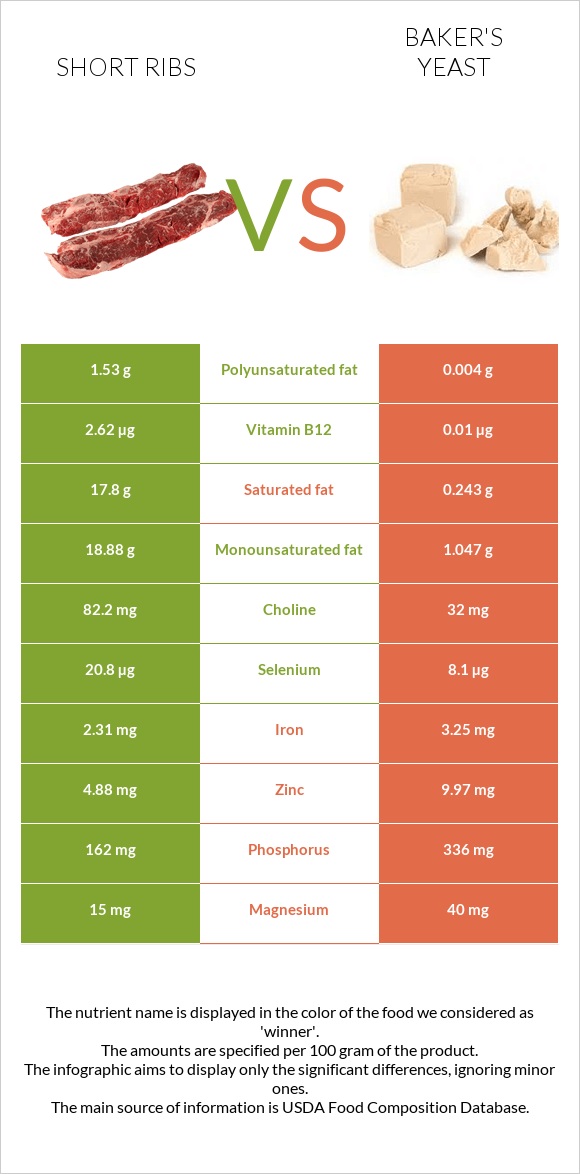 Short ribs vs Baker's yeast infographic