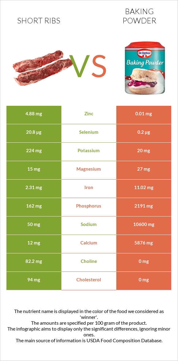 Short ribs vs Baking powder infographic