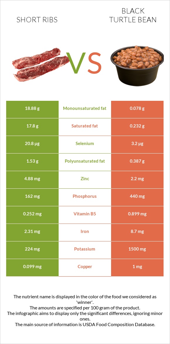 Short ribs vs Սև լոբի infographic