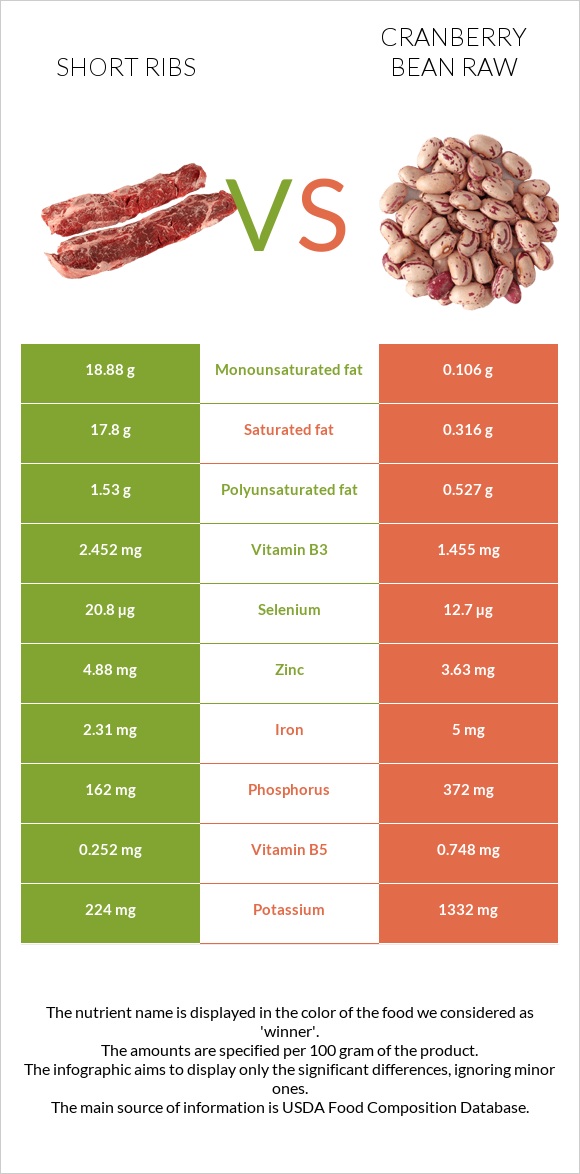 Short ribs vs Cranberry bean raw infographic