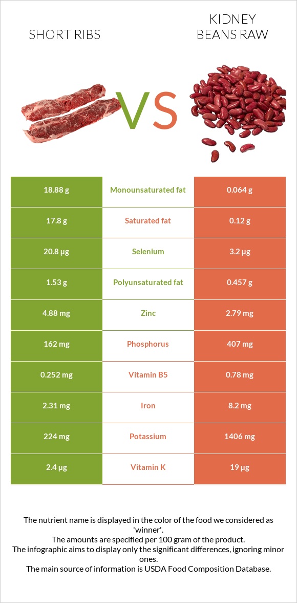 Short ribs vs Kidney beans raw infographic