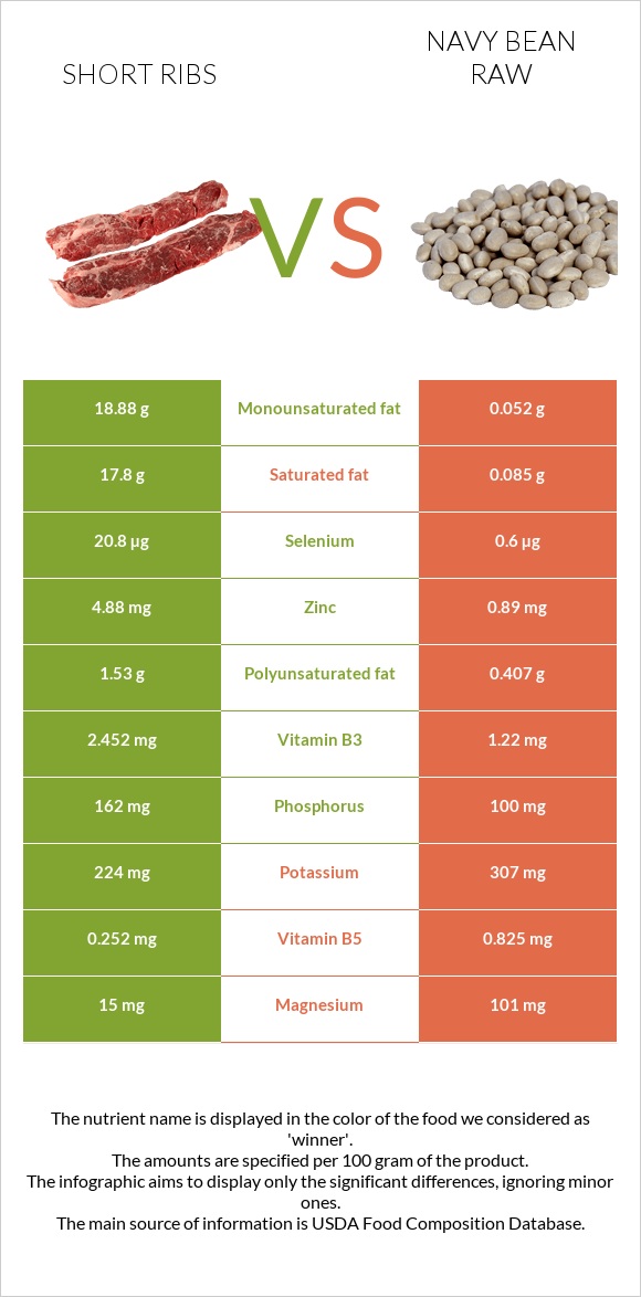 Short ribs vs Navy bean raw infographic