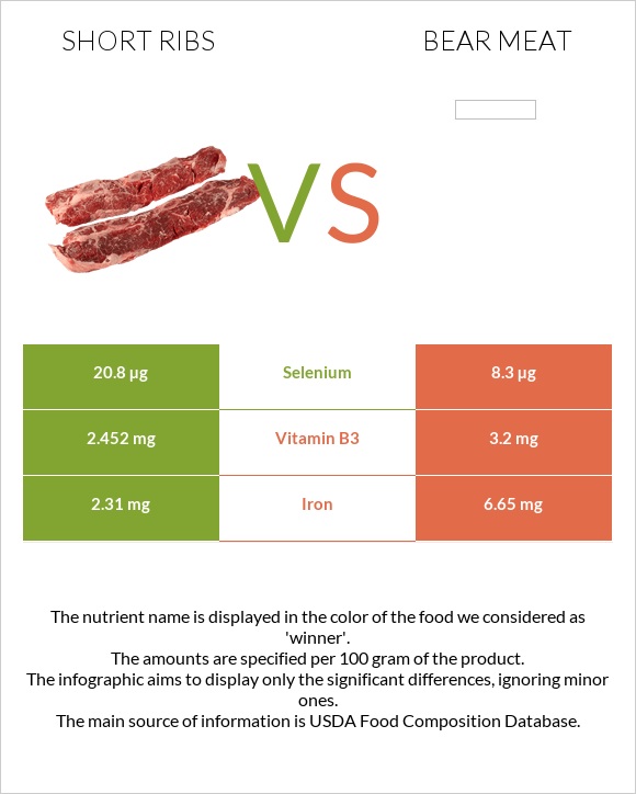 Short ribs vs Bear meat infographic