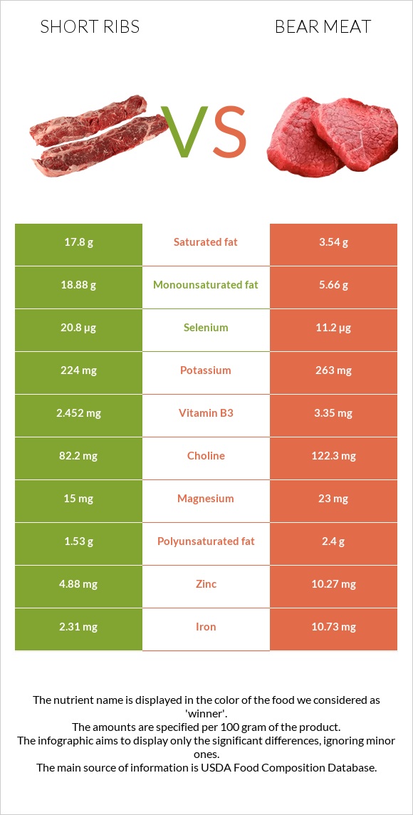 Short ribs vs Bear meat infographic