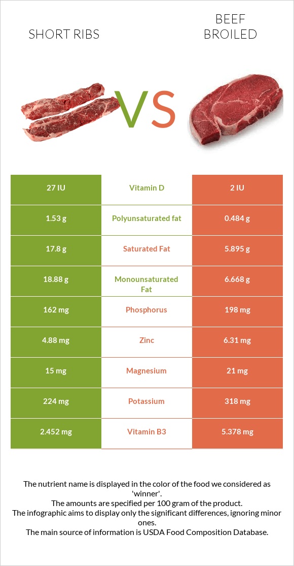 Short ribs vs Beef broiled infographic