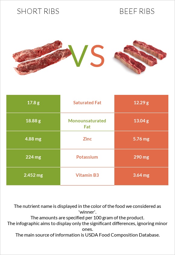 Short ribs vs Beef ribs infographic