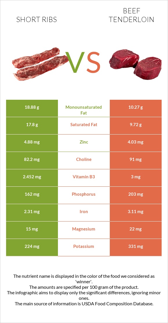 Short ribs vs Beef tenderloin infographic