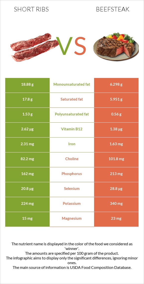 Short ribs vs Beefsteak infographic