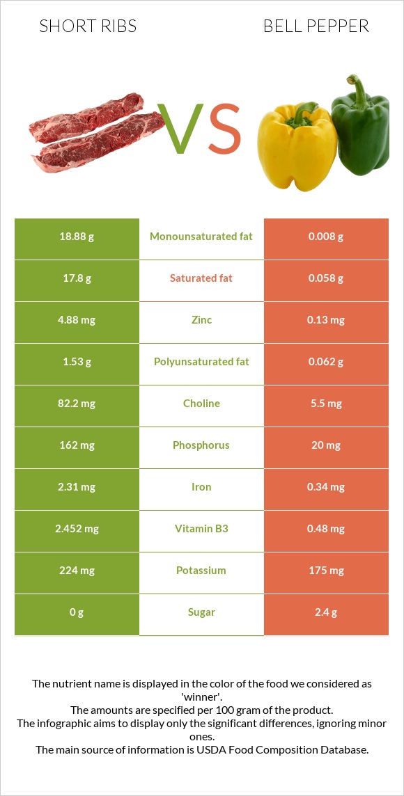 Short ribs vs Bell pepper infographic