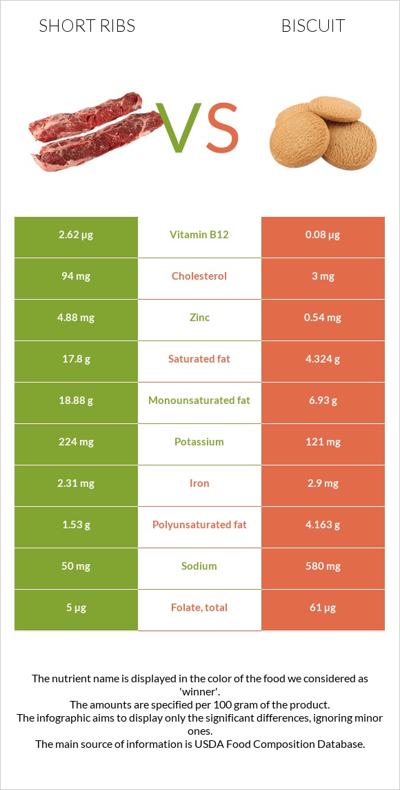 Short ribs vs Biscuit infographic