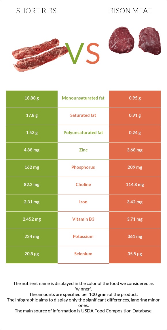 Short ribs vs Bison meat infographic