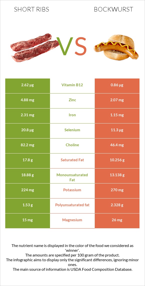 Short ribs vs Bockwurst infographic