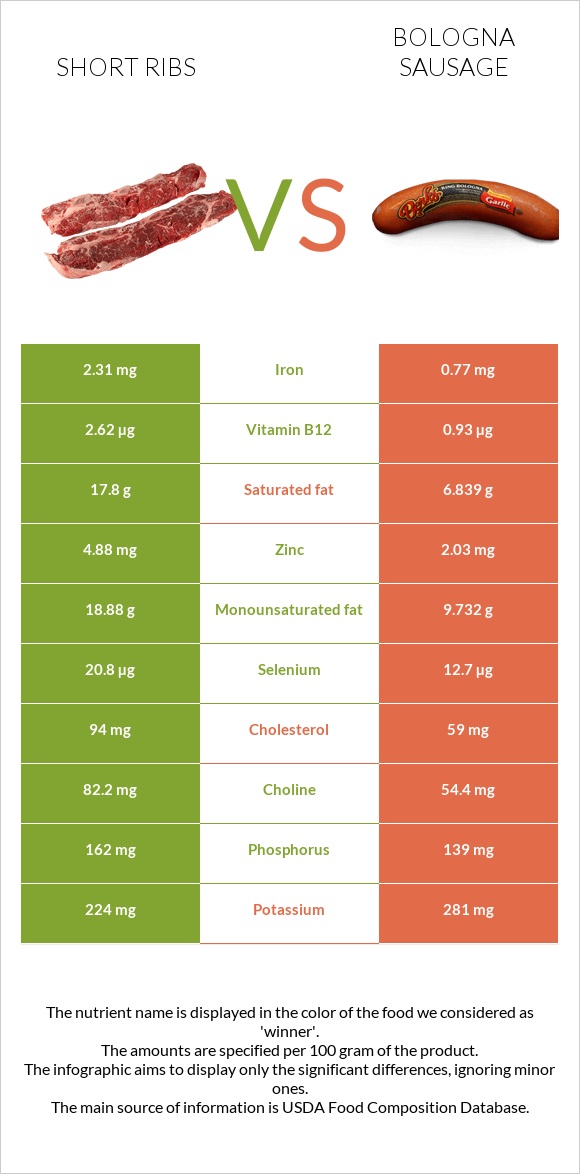 Short ribs vs Bologna sausage infographic