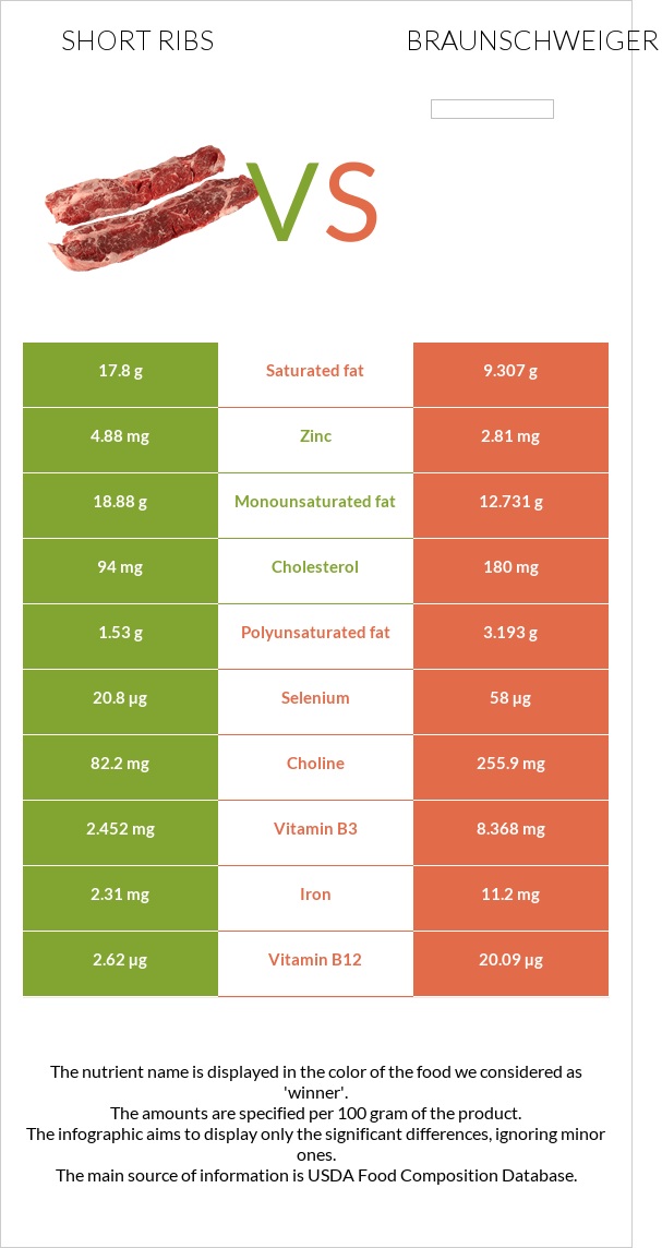 Short ribs vs Բրաունշվայգեր infographic