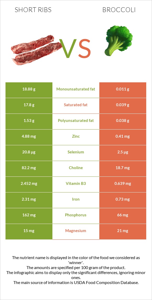 Short ribs vs Broccoli infographic