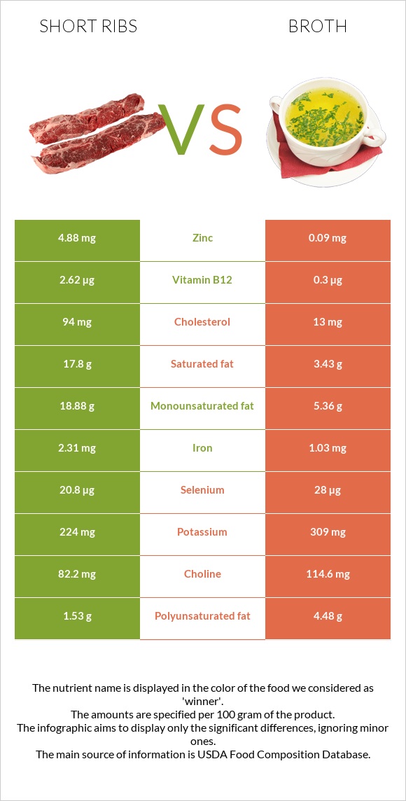 Short ribs vs Broth infographic