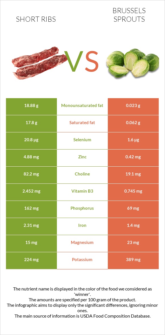 Short ribs vs Brussels sprouts infographic